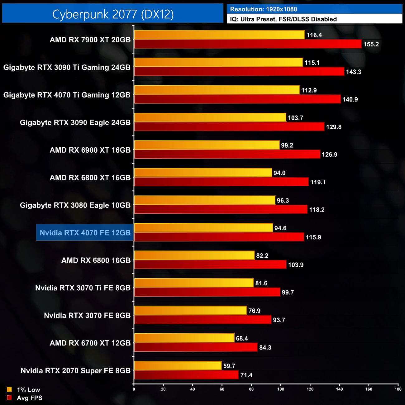 RX 6800 XT vs RTX 4070 - 1080p and 1440p New Games Benchmark 