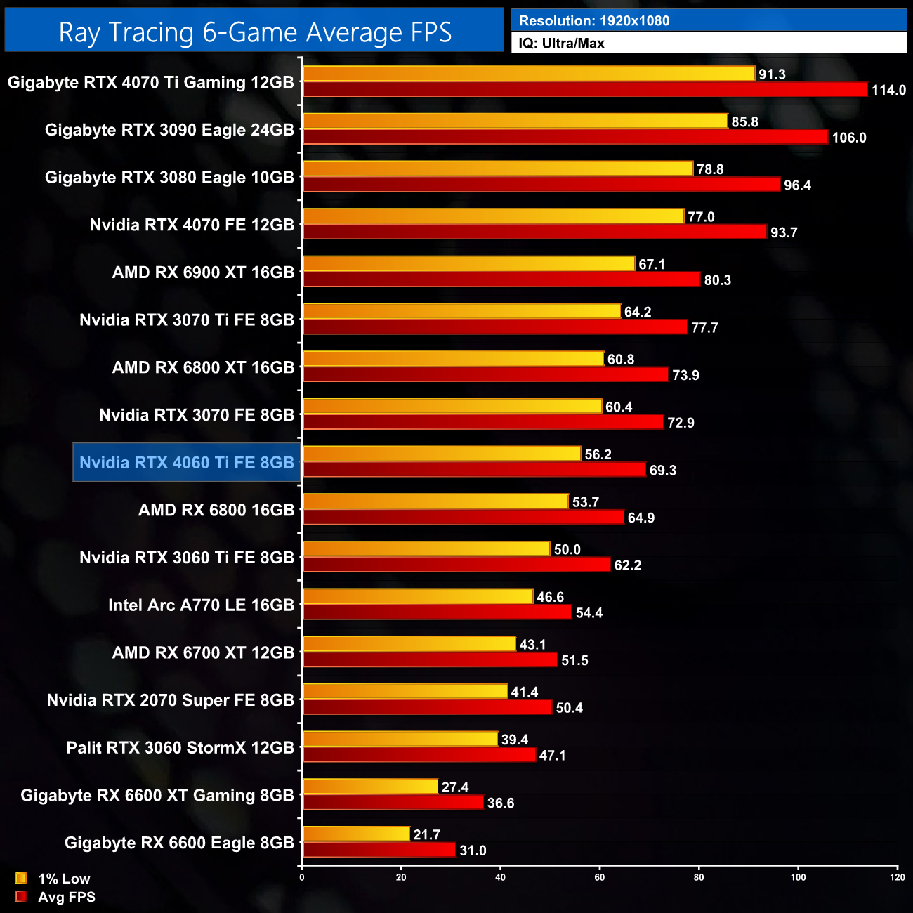 Nvidia RTX 4060 Ti 8GB Review