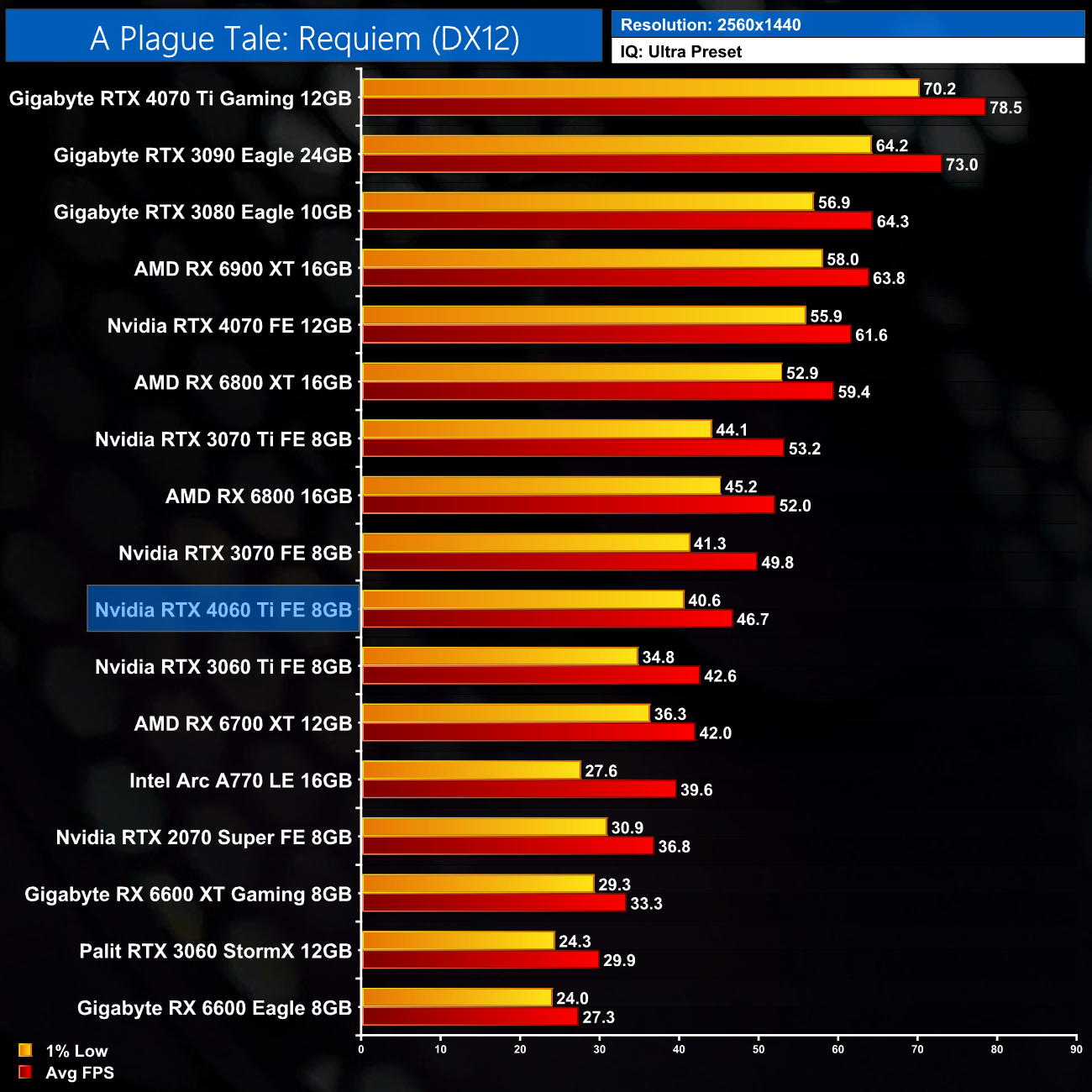 A Plague Tale Requiem Benchmark Test & Performance Analyis Review -  Performance & VRAM Usage