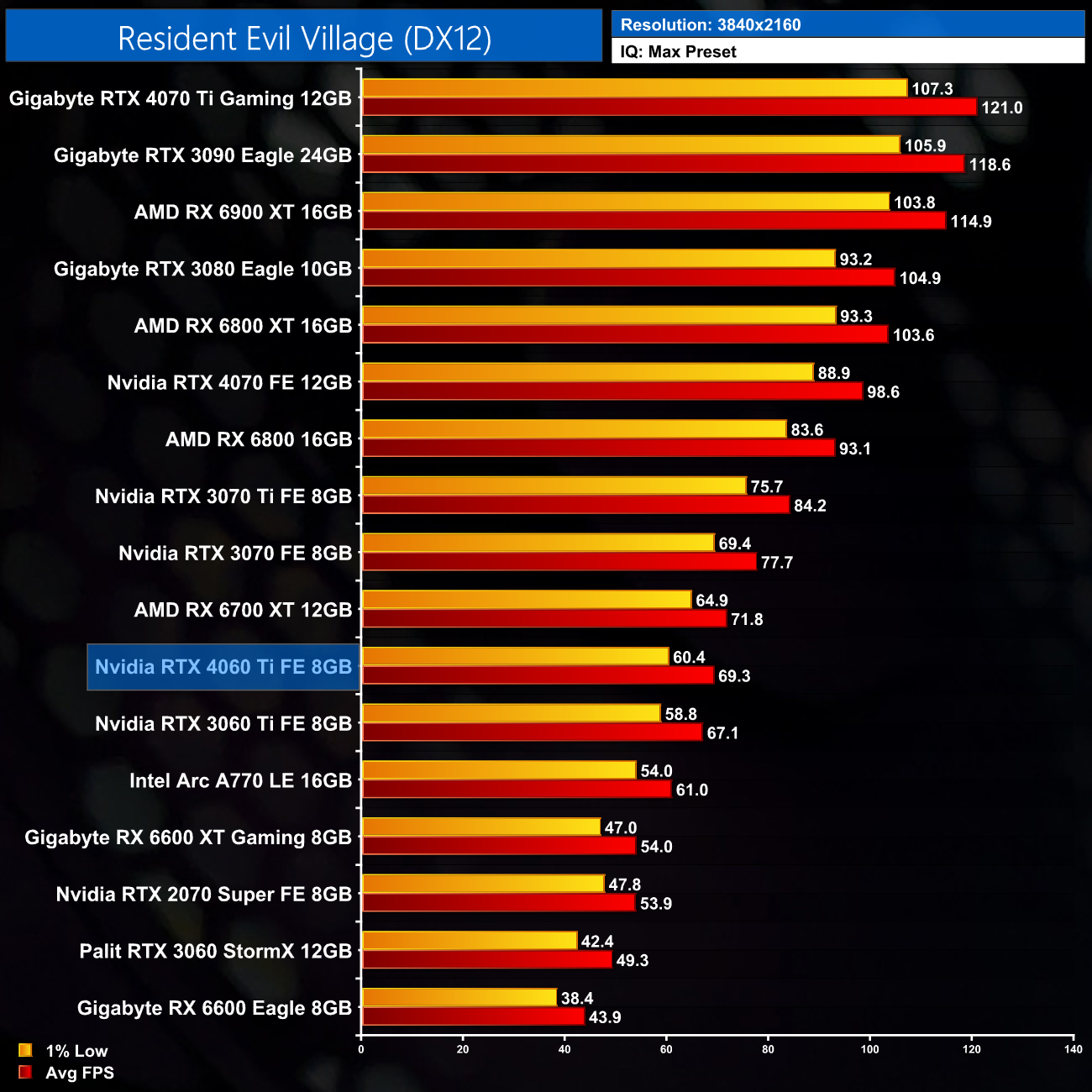 RTX 4060 Vs RTX 4070: We Tested 10 Games! - Tech4Gamers