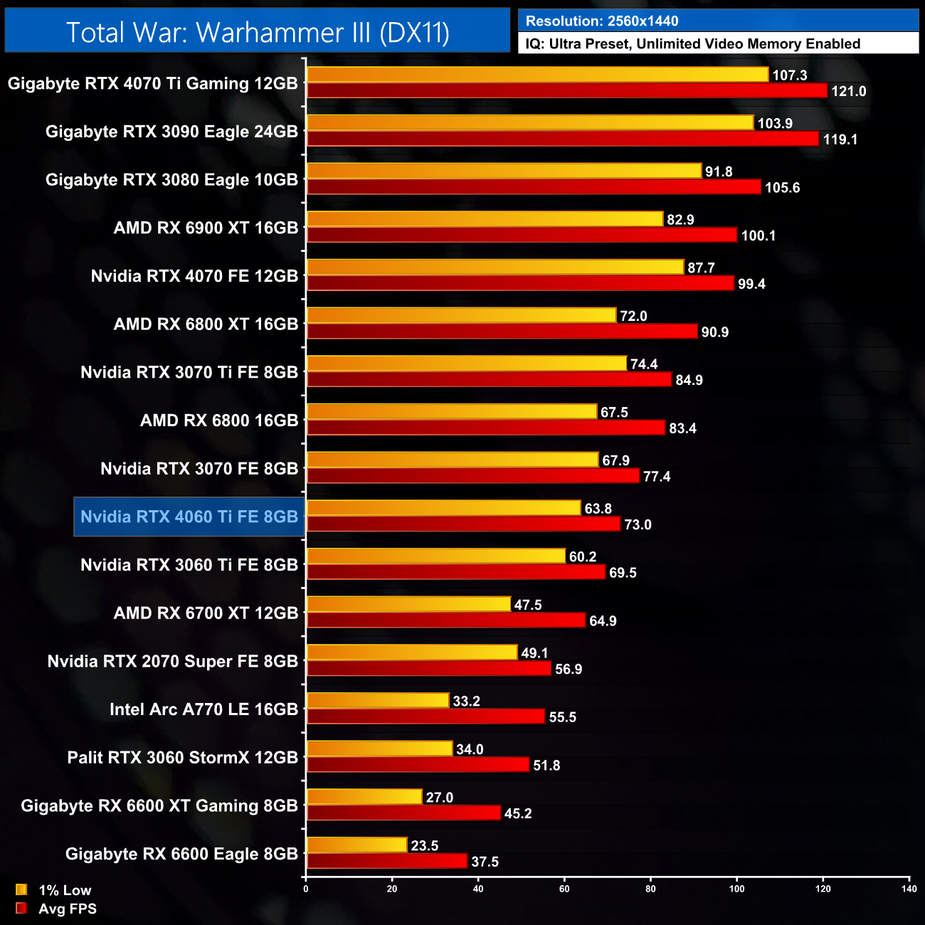 Nvidia RTX 4060 Ti 16GB vs. RTX 4060 Ti 8GB: How big is the