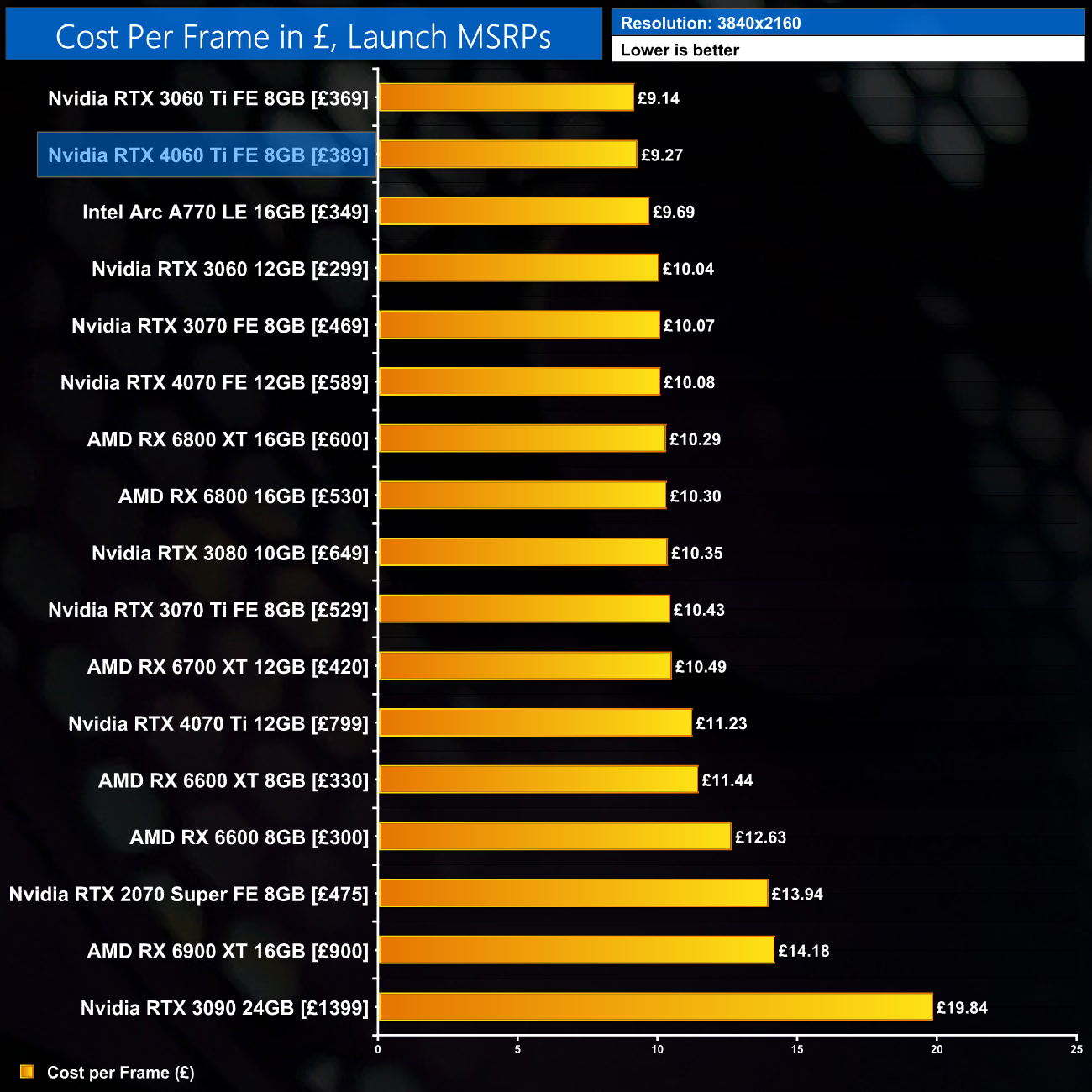 RTX 4060 Ti vs RTX 3060 Ti: How Much Better is the New GPU?