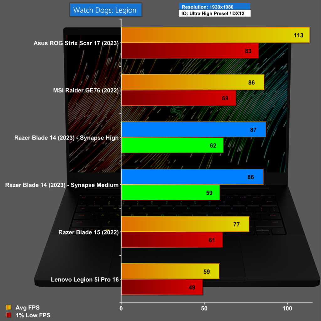 Razer Blade 14 with AMD Ryzen 9 7940HS KitGuru Part 6
