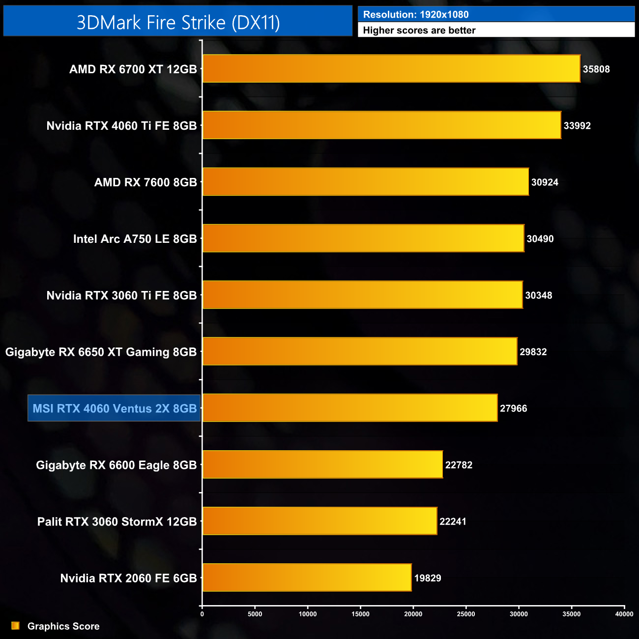 GeForce RTX 4060 Laptop GPU shows 20% higher 3DMark performance