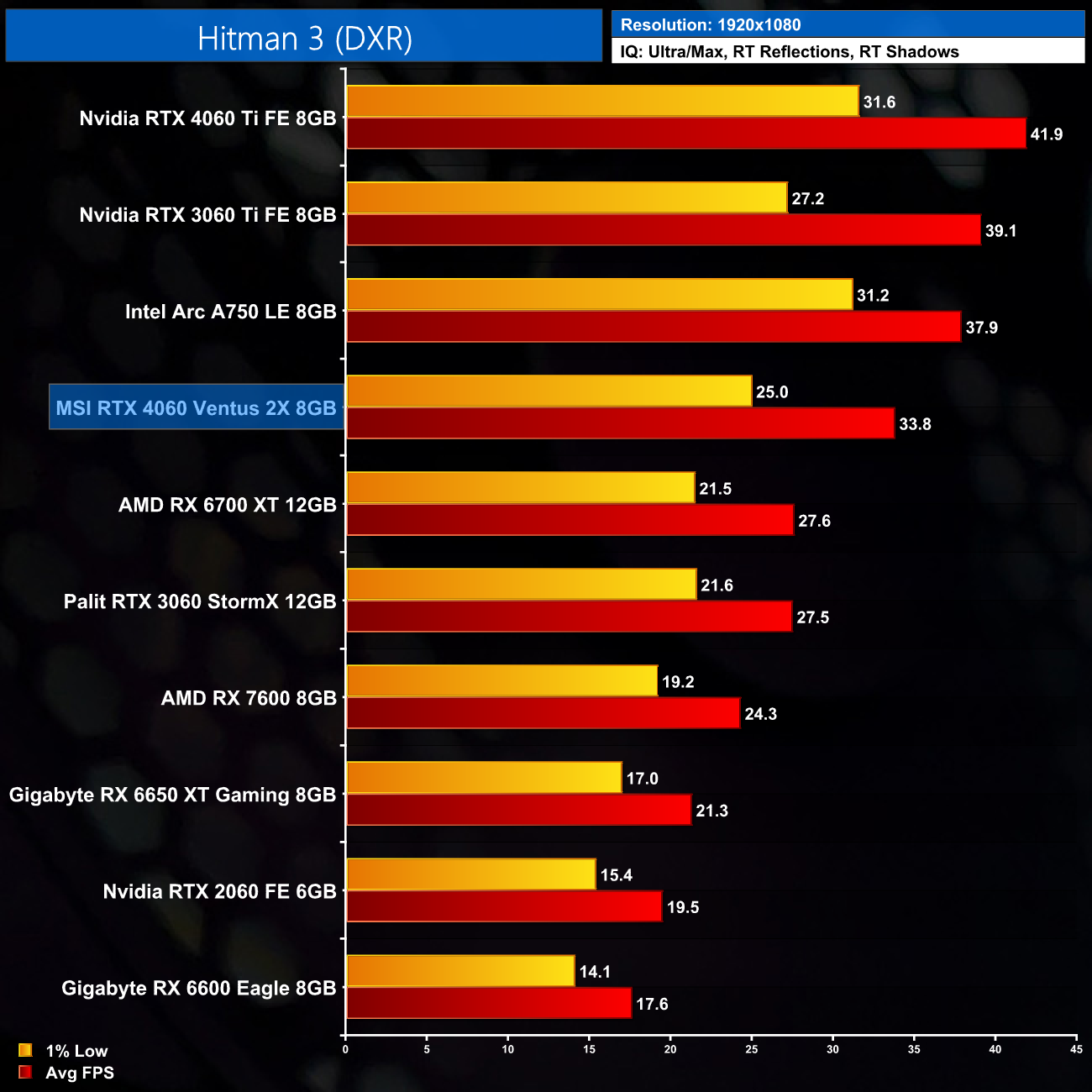 Hitman 3 Performance Analysis -  Reviews