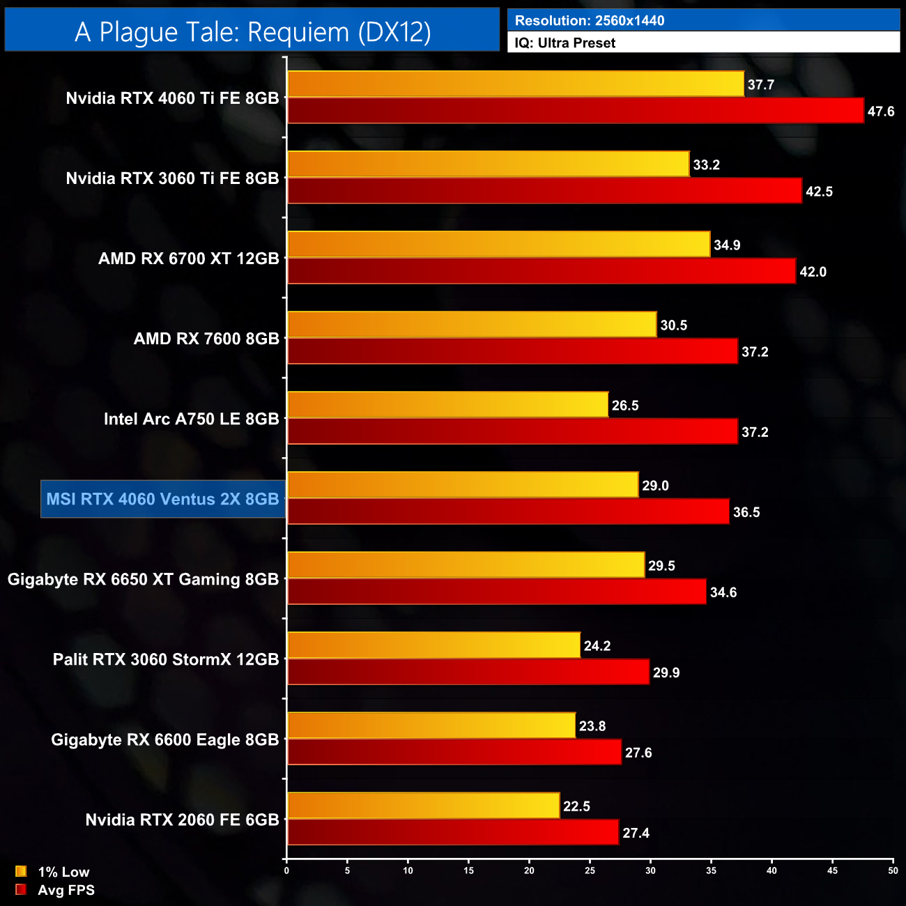 A Plague Tale Requiem Benchmark Test & Performance Analyis Review