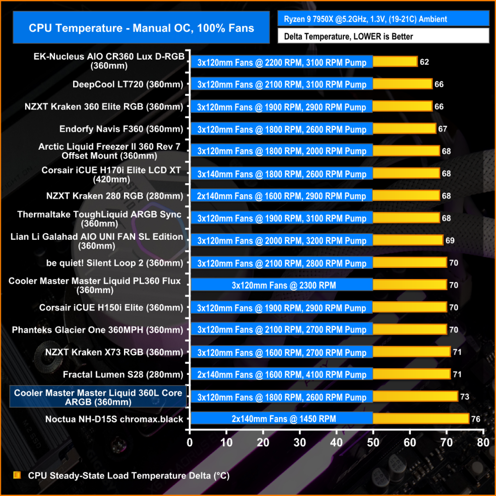 MASTERLIQUID 360L Core ARGB AIO CPU Liquid Cooler, Water Cooling System, 3  x120mm ARGB Fans, 360mm Radiator Compatible with AMD Ryzen AM5/AM4/Intel