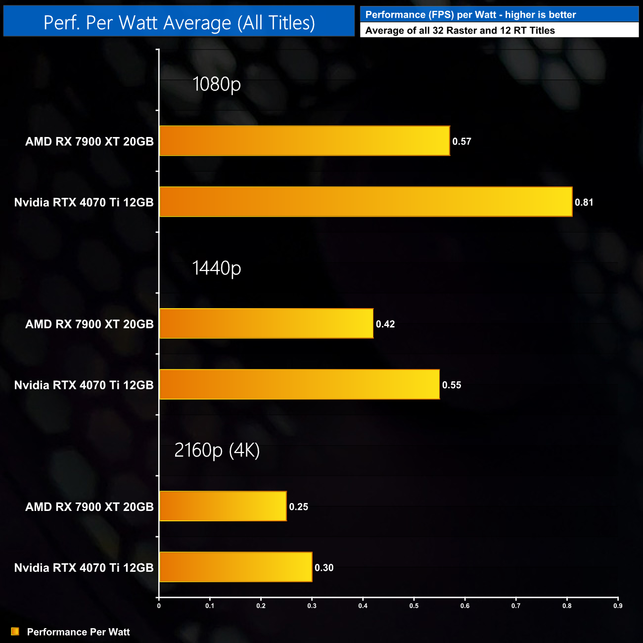 AMD Radeon RX 7900 XT vs Nvidia GeForce RTX 4070 Ti: What is the