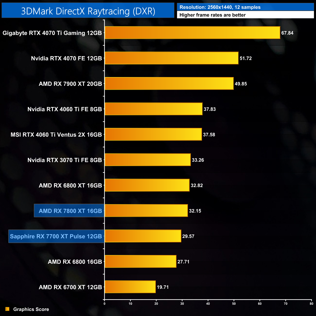 RX 7700 XT vs RTX 4060 Ti vs RTX 4070 vs RX 6700 XT - 13 Game