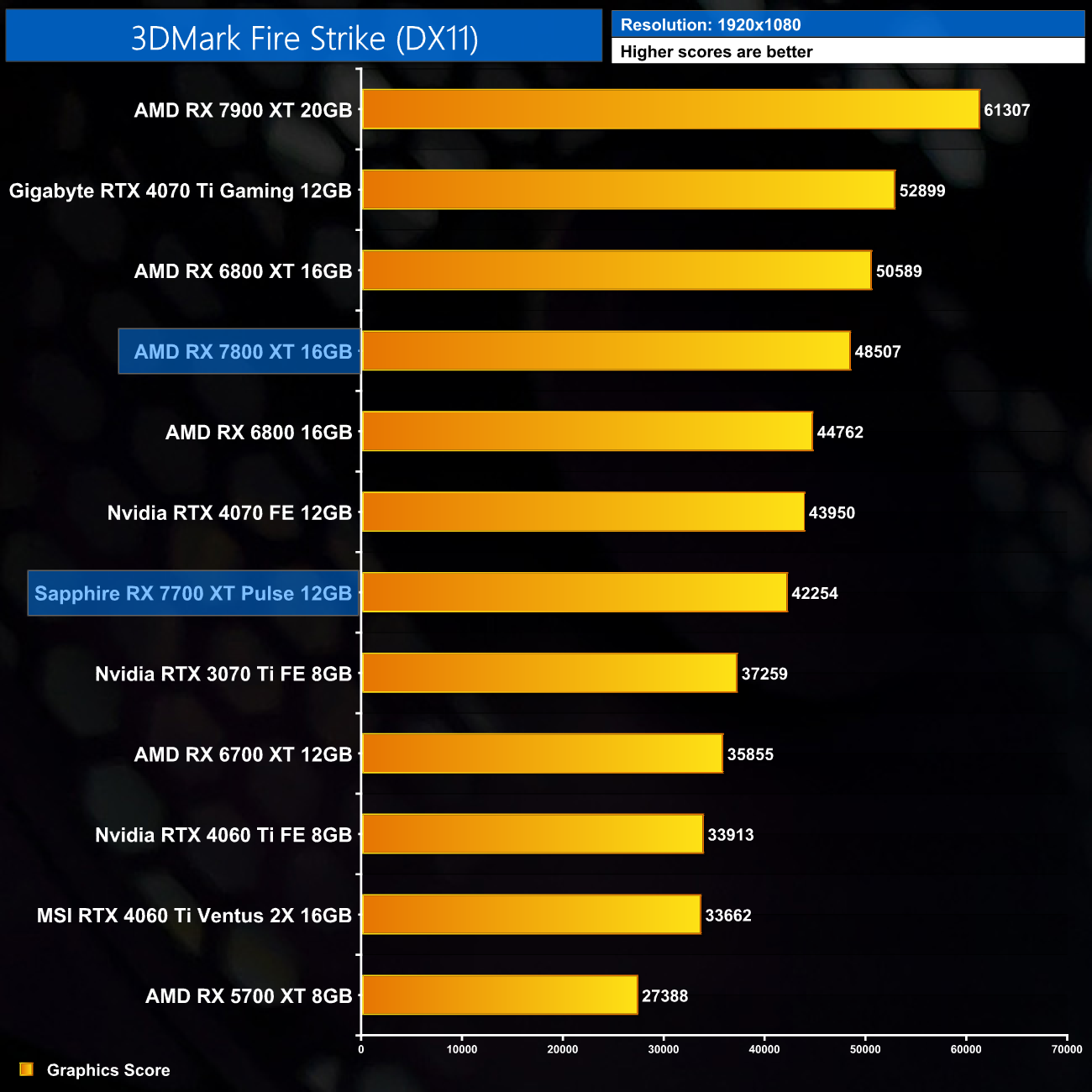 AMD RX 7700 XT Review ft. Sapphire Pulse