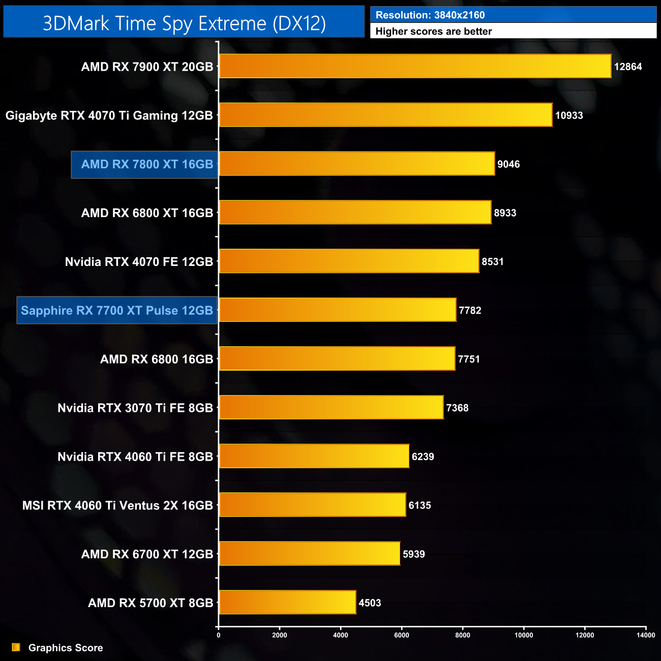 AMD Radeon RX 7800 XT review