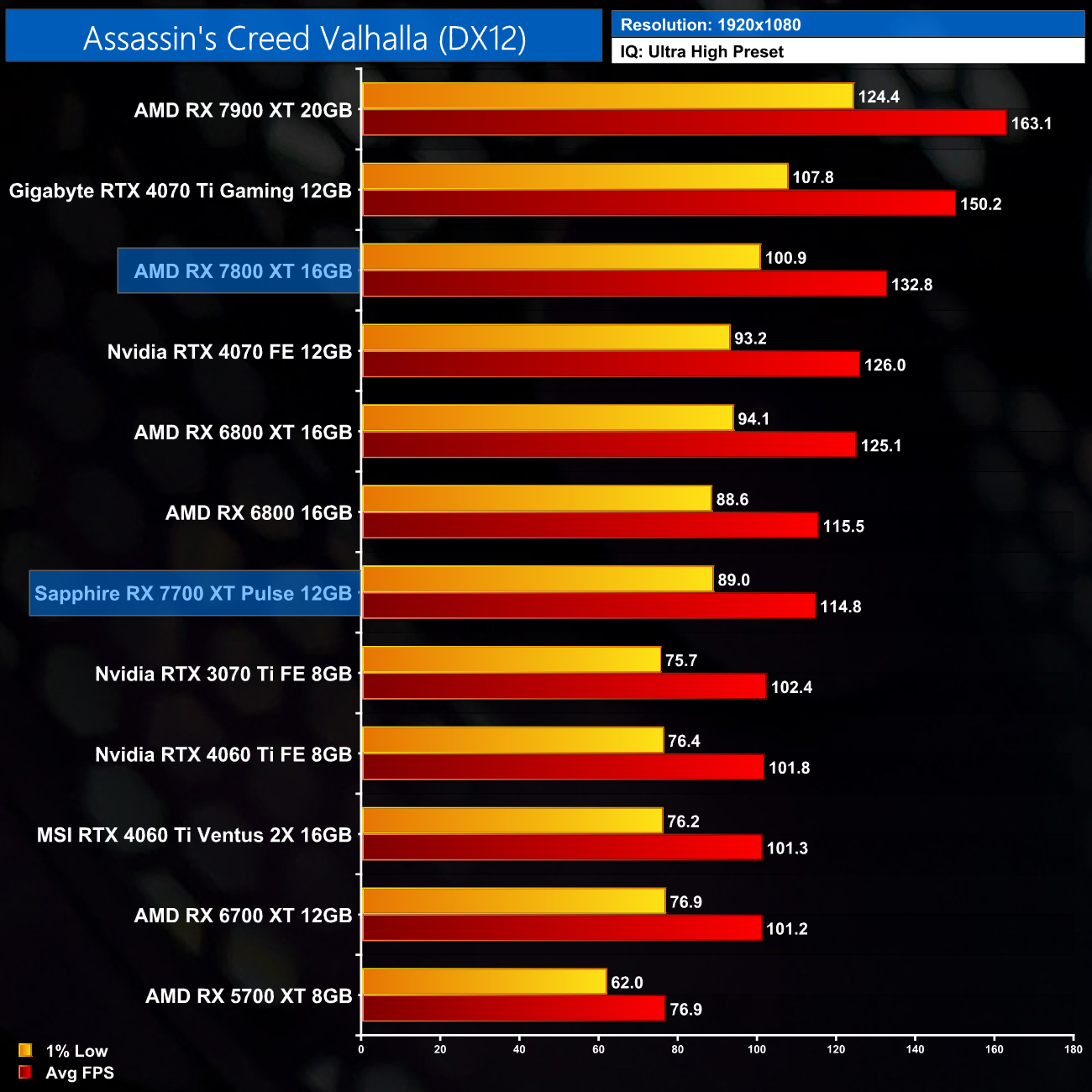 AMD Radeon RX 7800 XT and RX 7700 XT Review Featuring SAPPHIRE - PC  Perspective