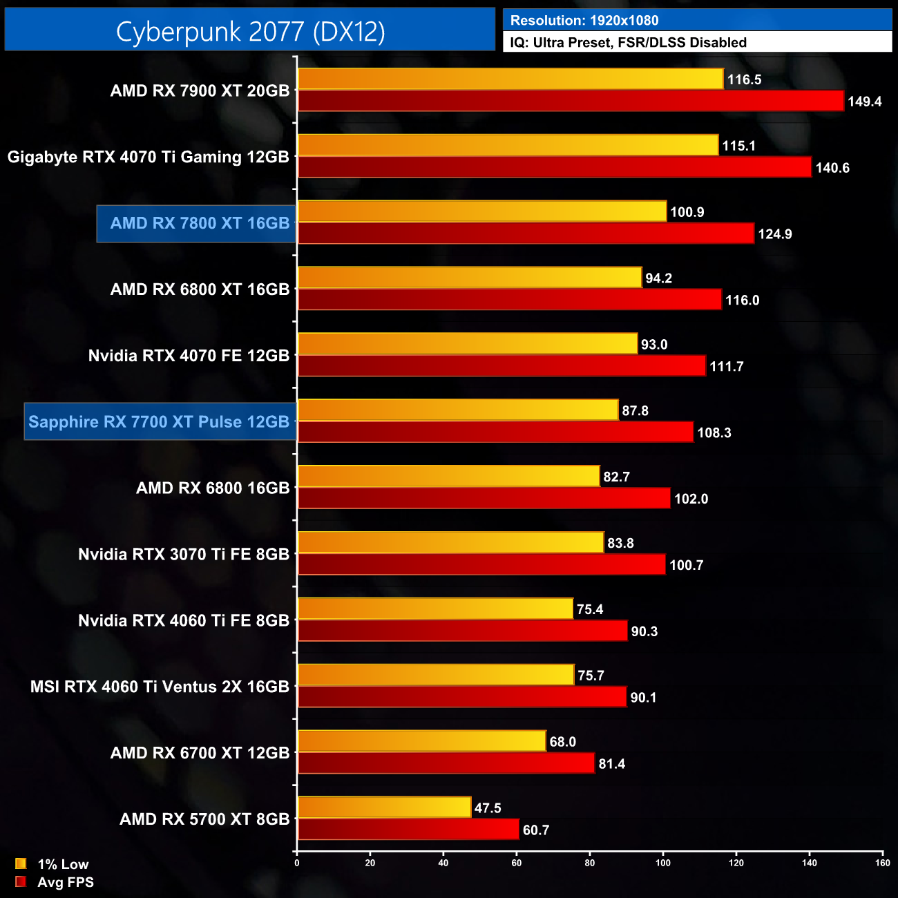 Nvidia RTX 3070 vs AMD RX 6800 Benchmark [Updated 2023 ]