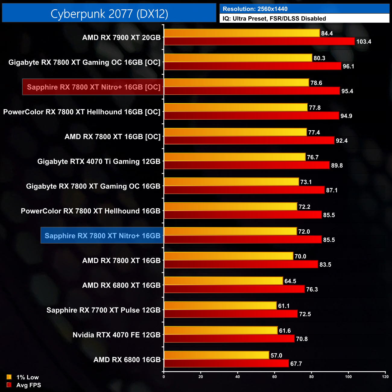 RX 7800 XT vs RTX 4070 Ti - which is better for you? - PC Guide