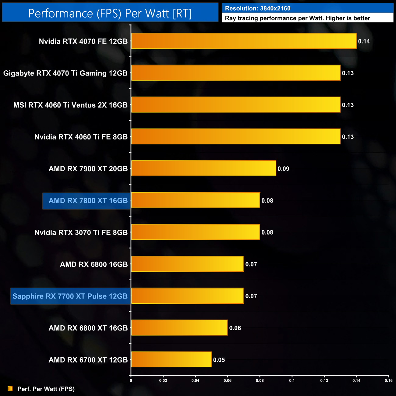 RX 7800 XT vs RTX 4070