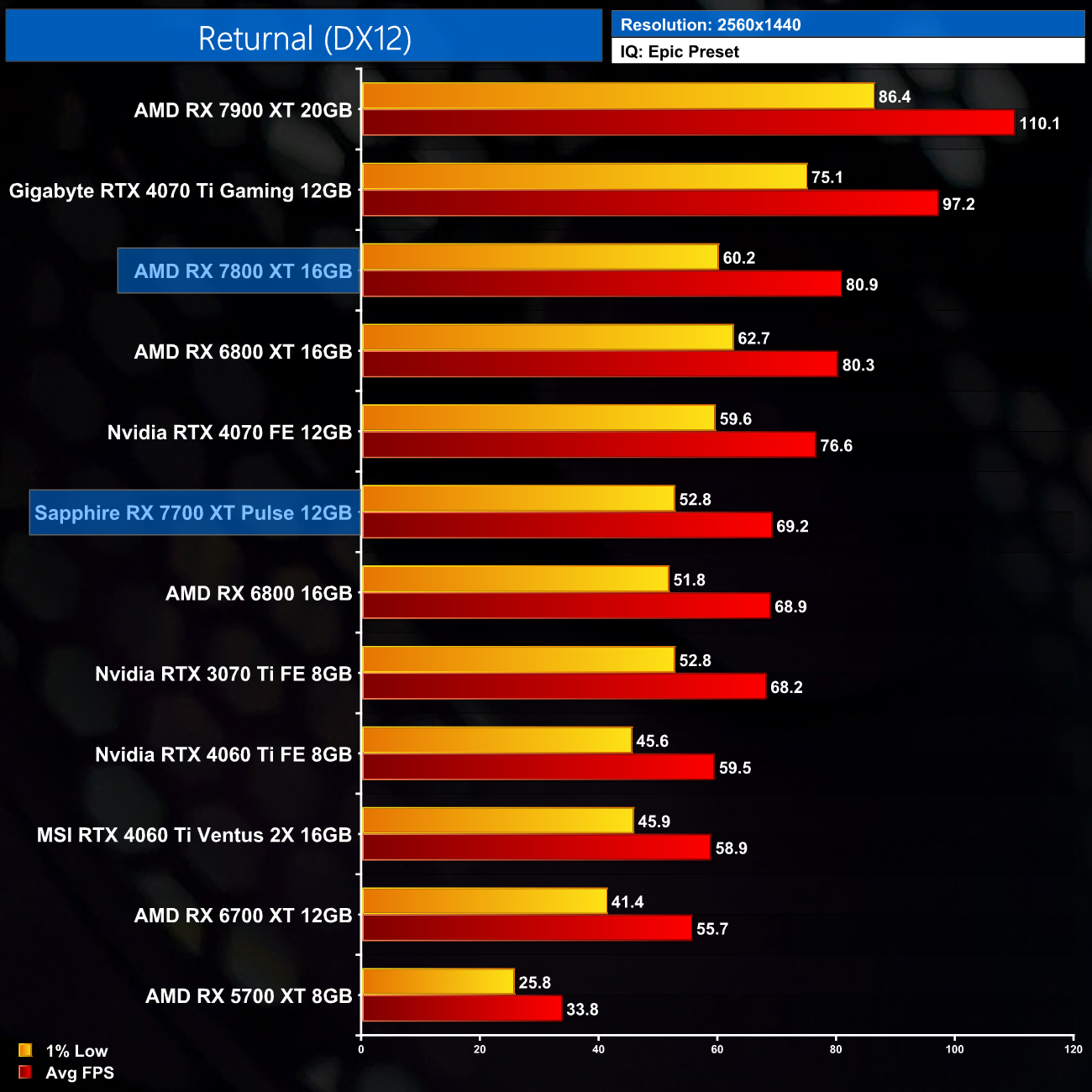 AMD RX 7700 XT vs RX 6800 vs RTX 3070 Ti