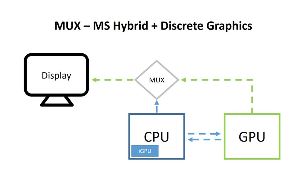 Microsoft's new CASO tech can deliver notable laptop GPU performance  improvements