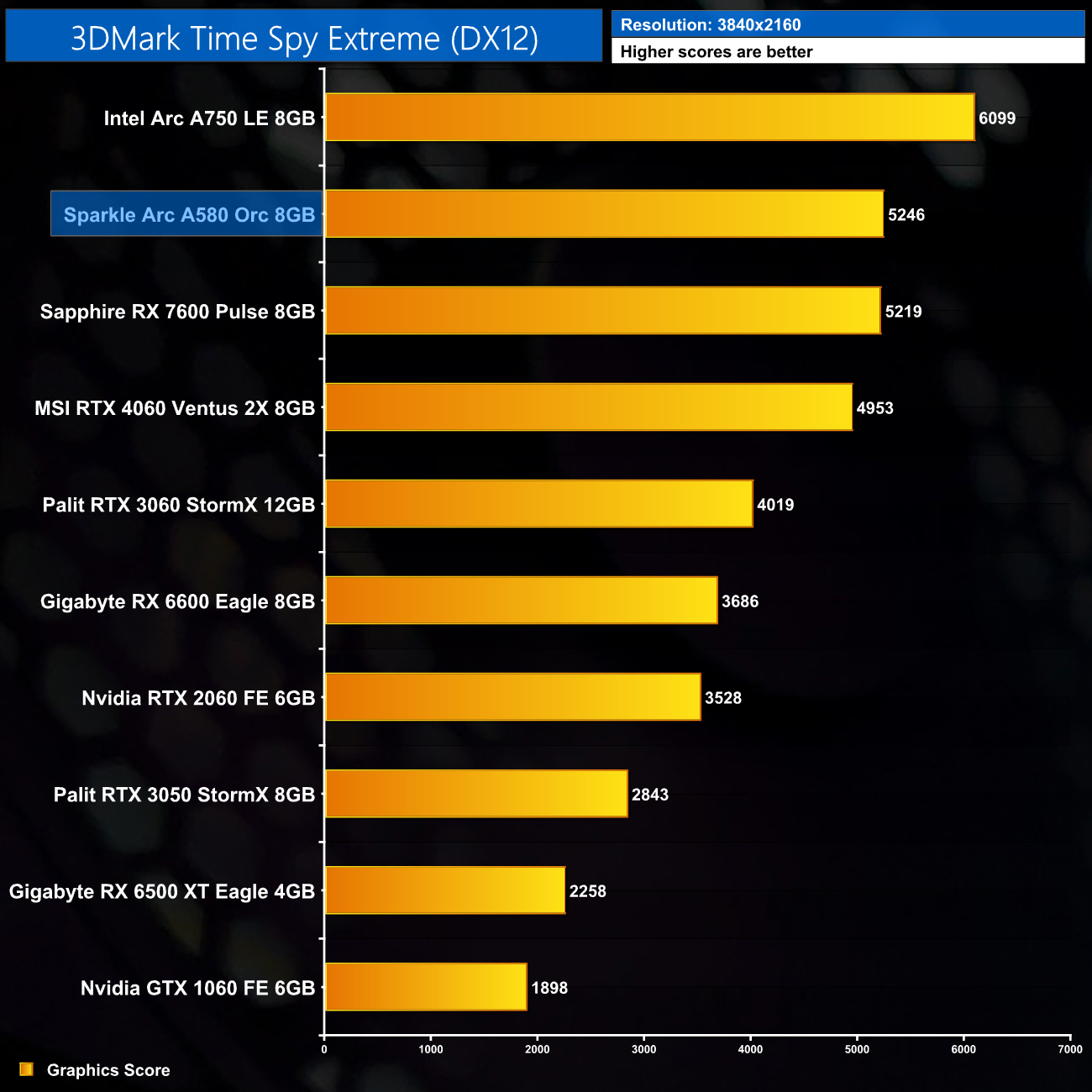 Intel: Arc A750 Beats Nvidia's RTX 3060, at Least on Newer Games