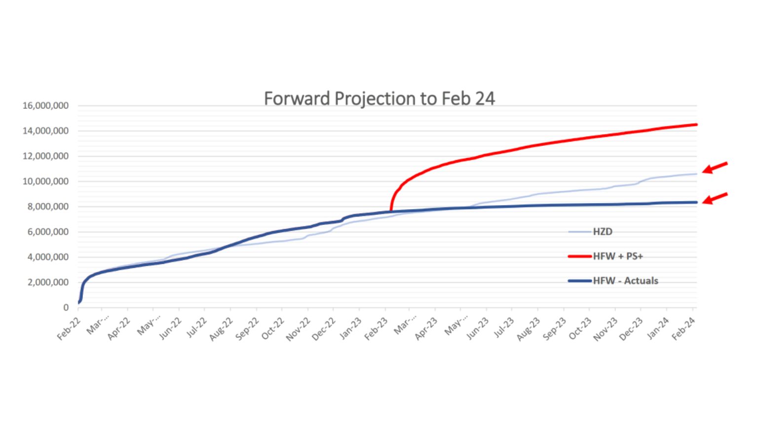 Subscription services have “a big effect on traditional sales” says