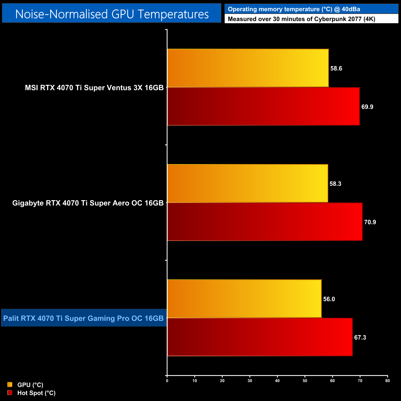 Palit RTX 4070 Ti Super GamingPro White OC Review KitGuru Part 9