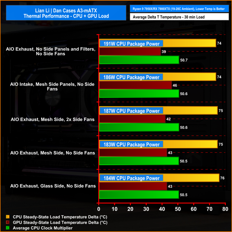Lian Li x Dan Cases A3-mATX Case Review | KitGuru
