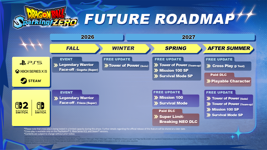 Dragon Ball Roadmap